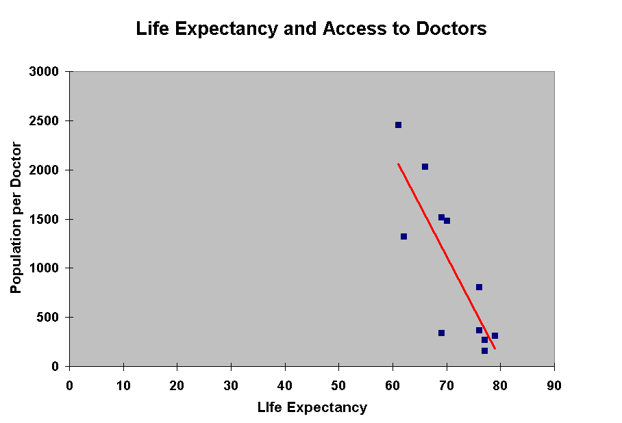 Life Expectancy and Access to Doctors