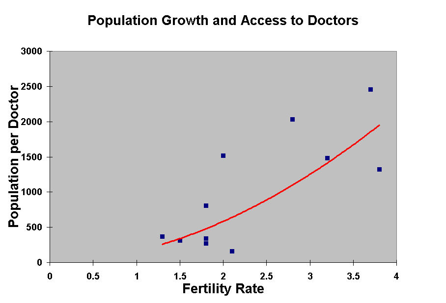 Population Growth and Access to Doctors