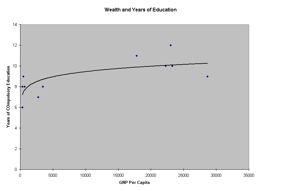 Wealth and Years of Education
