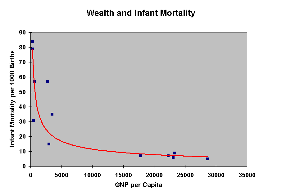 Wealth and Infant Mortality