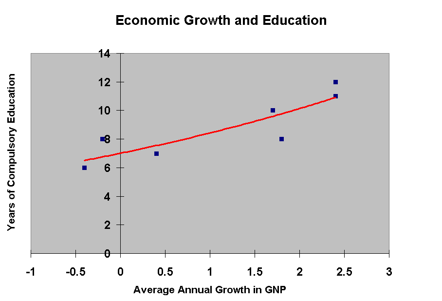 Economic Growth and Education
